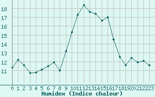 Courbe de l'humidex pour Alistro (2B)