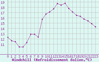 Courbe du refroidissement olien pour Agde (34)