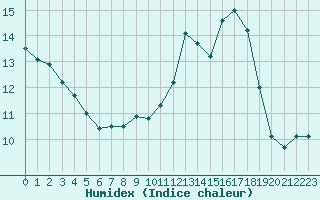 Courbe de l'humidex pour Mont-Saint-Vincent (71)