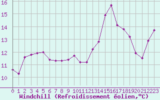 Courbe du refroidissement olien pour Pomrols (34)