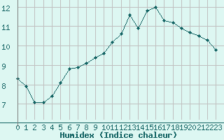 Courbe de l'humidex pour Charleville-Mzires / Mohon (08)