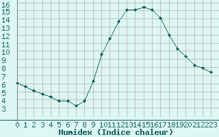 Courbe de l'humidex pour Fiscaglia Migliarino (It)