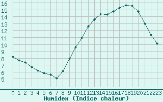 Courbe de l'humidex pour Montredon des Corbires (11)