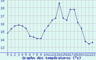 Courbe de tempratures pour Angoulme - Brie Champniers (16)