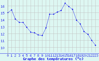 Courbe de tempratures pour Landivisiau (29)