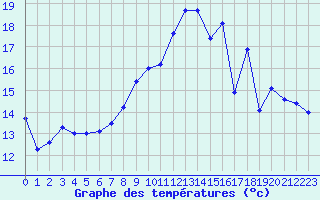 Courbe de tempratures pour Dole-Tavaux (39)