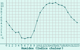 Courbe de l'humidex pour Aurillac (15)