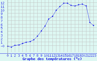 Courbe de tempratures pour Fains-Veel (55)