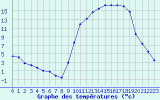 Courbe de tempratures pour Charleville-Mzires (08)