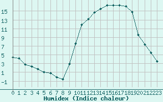 Courbe de l'humidex pour Charleville-Mzires (08)