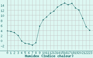 Courbe de l'humidex pour Thomery (77)