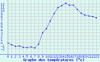 Courbe de tempratures pour La Beaume (05)