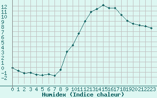 Courbe de l'humidex pour La Beaume (05)