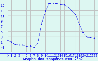 Courbe de tempratures pour Figari (2A)