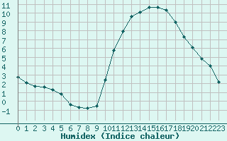 Courbe de l'humidex pour La Poblachuela (Esp)