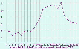 Courbe du refroidissement olien pour Lignerolles (03)