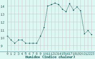 Courbe de l'humidex pour Marseille - Saint-Loup (13)