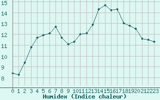 Courbe de l'humidex pour Lorient (56)