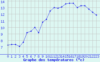 Courbe de tempratures pour Xert / Chert (Esp)