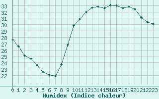 Courbe de l'humidex pour Marseille - Saint-Loup (13)