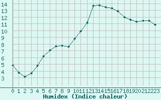 Courbe de l'humidex pour Kernascleden (56)