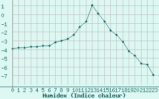 Courbe de l'humidex pour Bourg-Saint-Maurice (73)