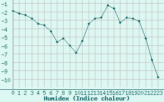 Courbe de l'humidex pour Lans-en-Vercors (38)