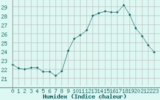 Courbe de l'humidex pour Saint-Maximin-la-Sainte-Baume (83)