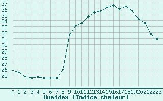 Courbe de l'humidex pour Roujan (34)