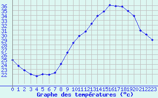 Courbe de tempratures pour Aniane (34)
