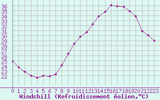 Courbe du refroidissement olien pour Aniane (34)