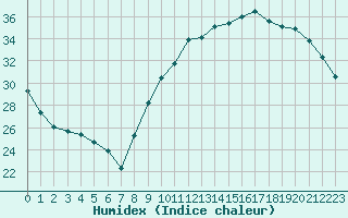 Courbe de l'humidex pour Roujan (34)