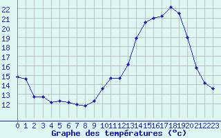 Courbe de tempratures pour Grenoble/agglo Le Versoud (38)