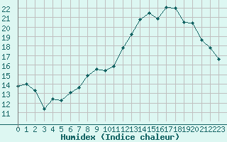 Courbe de l'humidex pour Mcon (71)