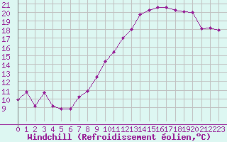 Courbe du refroidissement olien pour Lyon - Saint-Exupry (69)