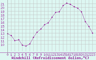Courbe du refroidissement olien pour Le Puy - Loudes (43)