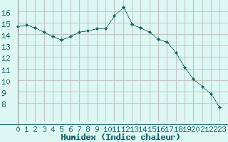 Courbe de l'humidex pour Cognac (16)