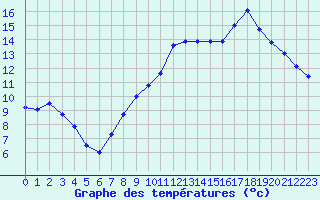 Courbe de tempratures pour Metz-Nancy-Lorraine (57)