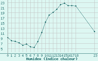 Courbe de l'humidex pour Avignon (84)