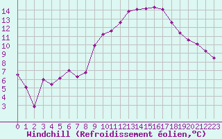 Courbe du refroidissement olien pour Pertuis - Le Farigoulier (84)
