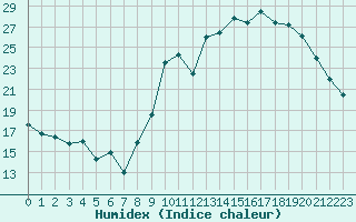 Courbe de l'humidex pour Sgur-le-Chteau (19)