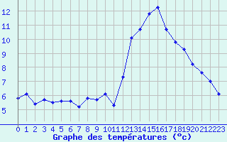 Courbe de tempratures pour Malbosc (07)