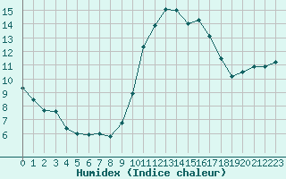 Courbe de l'humidex pour Tarbes (65)