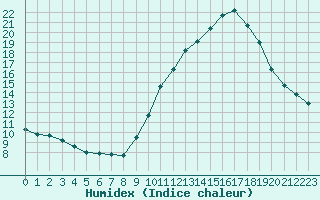 Courbe de l'humidex pour Sgur-le-Chteau (19)