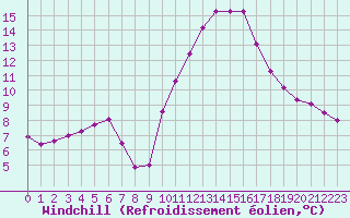 Courbe du refroidissement olien pour Saint-Saturnin-Ls-Avignon (84)