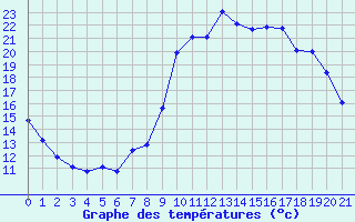 Courbe de tempratures pour Gjilan (Kosovo)