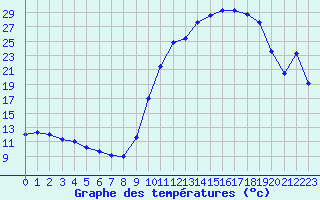 Courbe de tempratures pour Chteaudun (28)