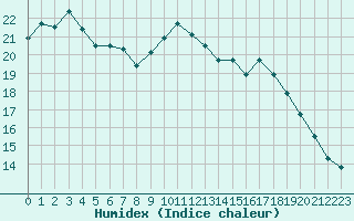 Courbe de l'humidex pour Petiville (76)