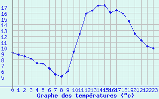 Courbe de tempratures pour Corsept (44)