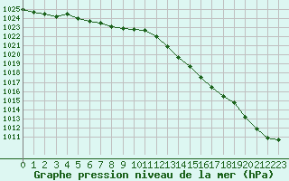 Courbe de la pression atmosphrique pour Orly (91)